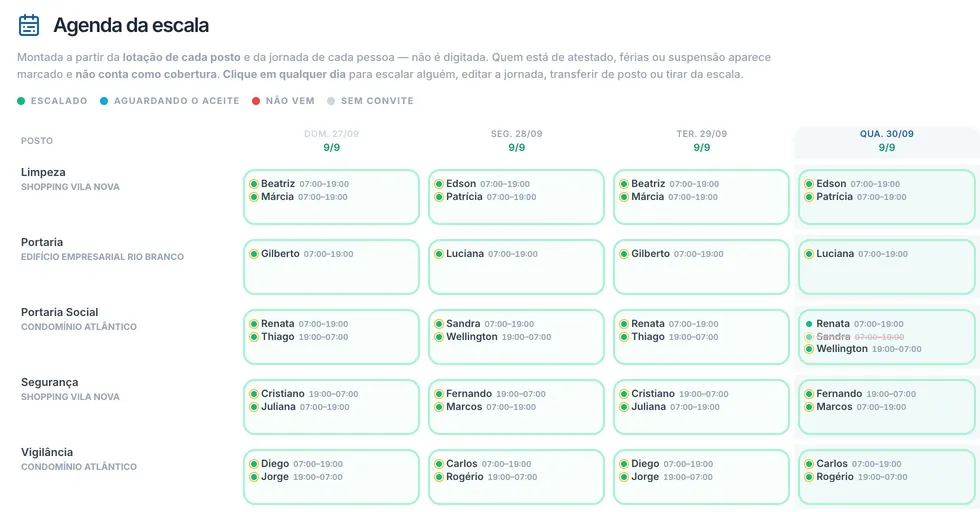 A agenda da escala da semana: cada posto, dia a dia, com quem está escalado e em que horário. Na quarta, a falta da Sandra já aparece riscada, com a cobertura.