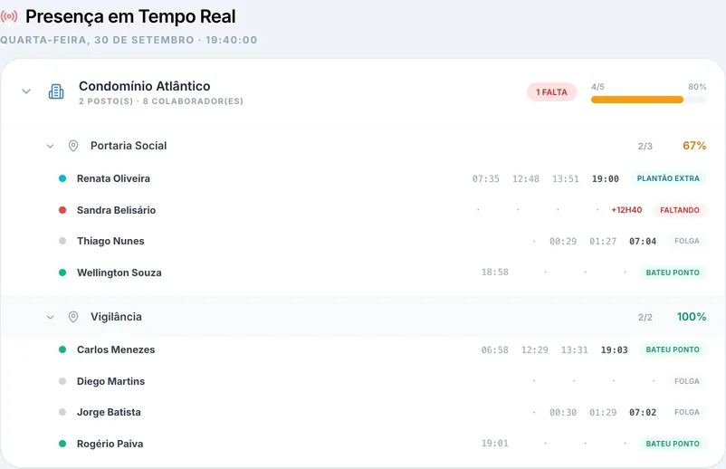Presença em tempo real no condomínio: Sandra faltando há mais de 12 horas, Renata num plantão extra e as quatro batidas do Carlos, das 06:58 às 19:03.