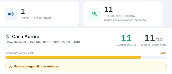 Central ao vivo: onze pessoas trabalhando agora na Casa Aurora, onze de doze já chegaram, e quem falta chegar pelo nome.