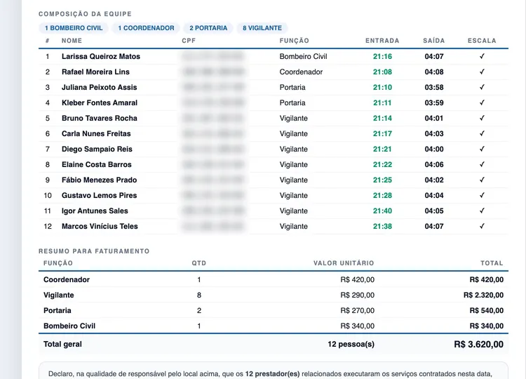 Termo da noite: cada prestador com a entrada e a saída, e o resumo por função para faturar.