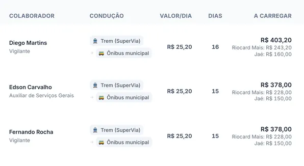 Tela real do sistema: Cada pessoa com a condução, o valor por dia, os dias da escala e quanto vai em cada cartão.