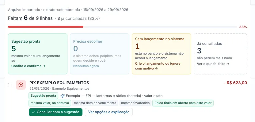 Tela real do sistema: Cada linha do extrato procura o seu lançamento; o sistema sugere e diz o motivo, e alguém confirma.
