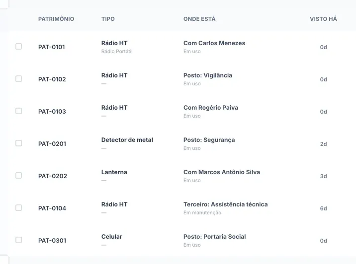 Tela real do sistema: Cada bem com o posto ou a pessoa que está com ele, e quando foi visto.